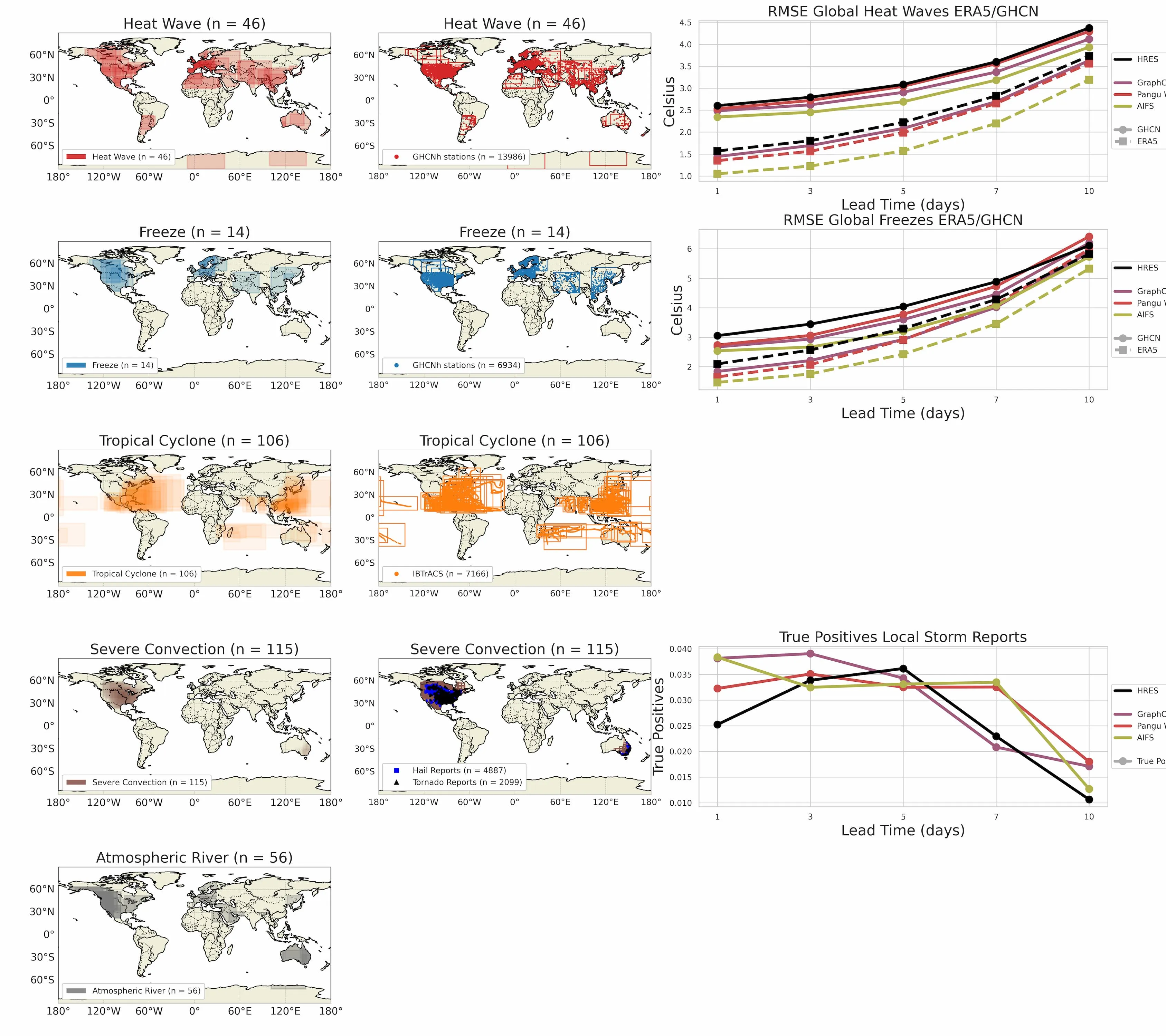 Extreme Weather Bench Overview Metrics