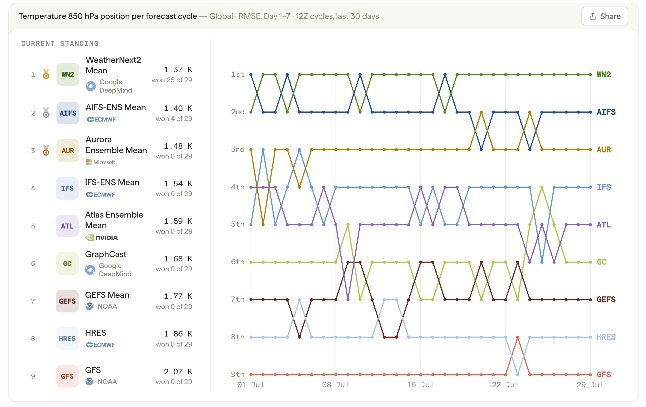 Operational WeatherBench Leaderboard